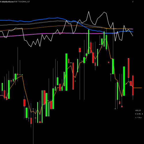 Weekly charts share 71GS2034_GS Goi Loan  7.1% 2034 NSE Stock exchange 