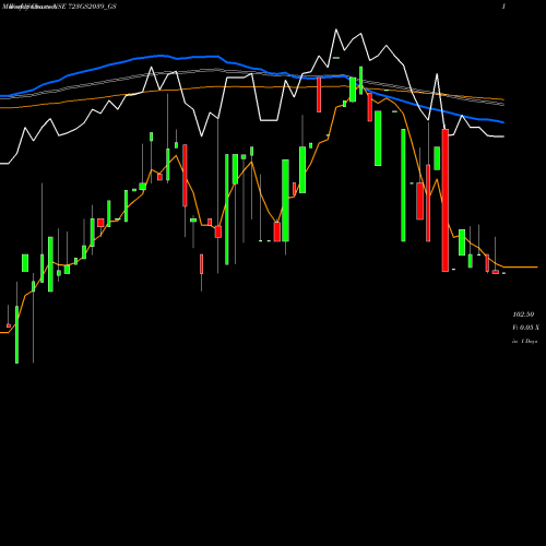 Weekly charts share 723GS2039_GS Goi Loan  7.23% 2039 NSE Stock exchange 