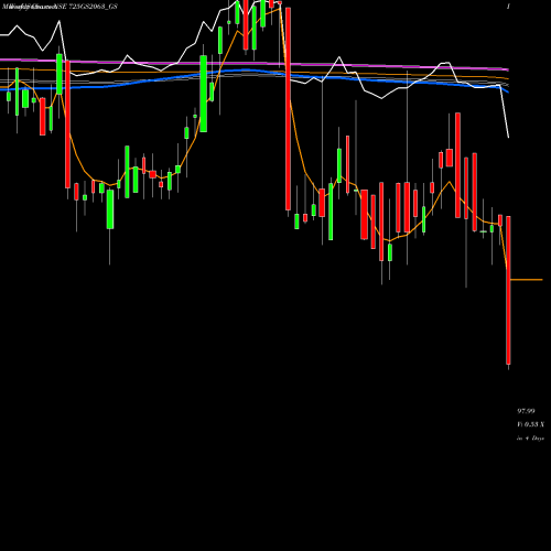 Weekly charts share 725GS2063_GS Goi Loan  7.25% 2063 NSE Stock exchange 