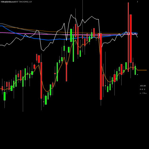 Weekly charts share 726GS2032_GS Goi Loan  7.26% 2032 NSE Stock exchange 
