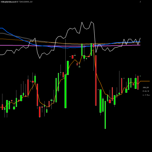 Weekly charts share 726GS2033_GS Goi Loan  7.26% 2033 NSE Stock exchange 