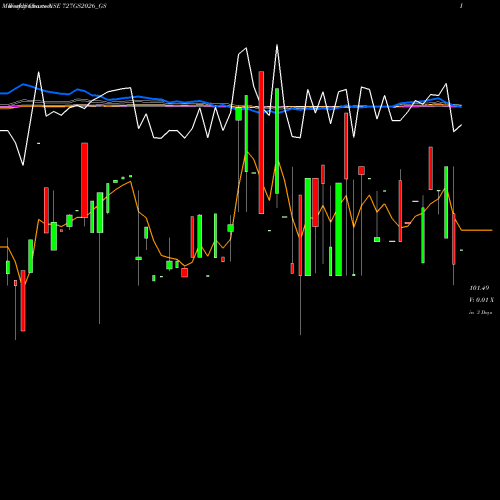 Weekly charts share 727GS2026_GS Goi Loan 7.27% 2026 NSE Stock exchange 