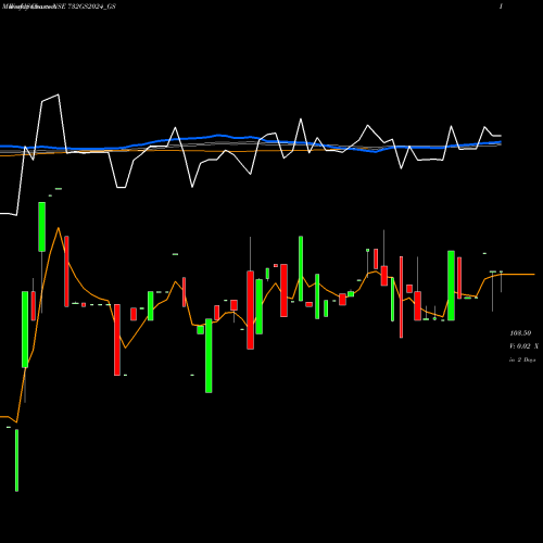 Weekly charts share 732GS2024_GS Goi Loan 7.32% 2024 NSE Stock exchange 
