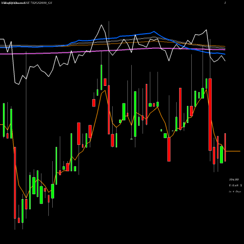 Weekly charts share 732GS2030_GS Goi Loan  7.32% 2030 NSE Stock exchange 