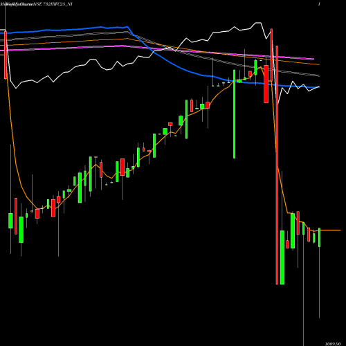 Weekly charts share 732IRFC25_NI Tax Free  7.32% Sr. 102 A NSE Stock exchange 