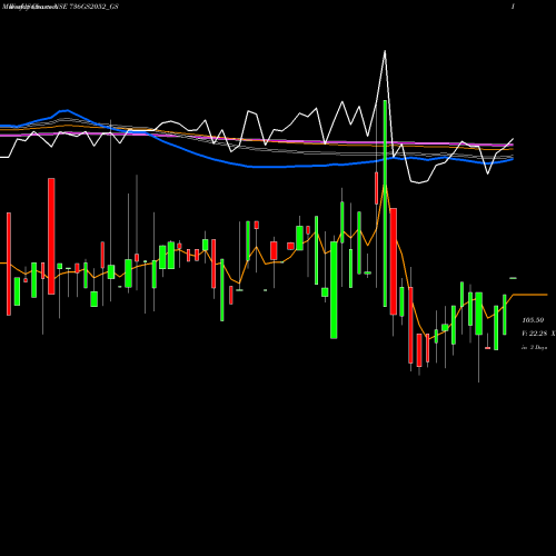 Weekly charts share 736GS2052_GS Goi Loan  7.36% 2052 NSE Stock exchange 