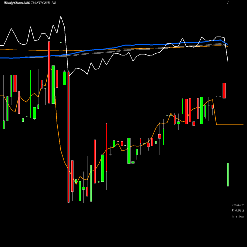 Weekly charts share 736NTPC25D_NB Tfb 7.36% 2025 Sr. 1b NSE Stock exchange 