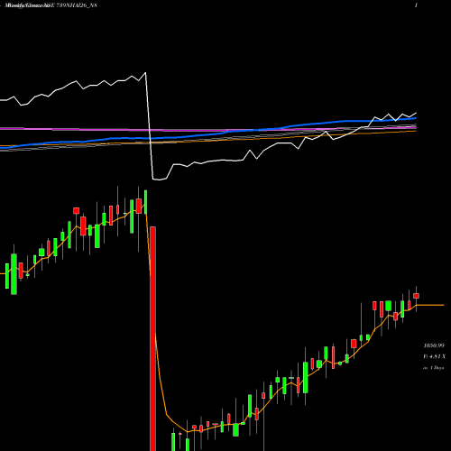 Weekly charts share 739NHAI26_N8 Tax Free7.39% Sr.ib NSE Stock exchange 