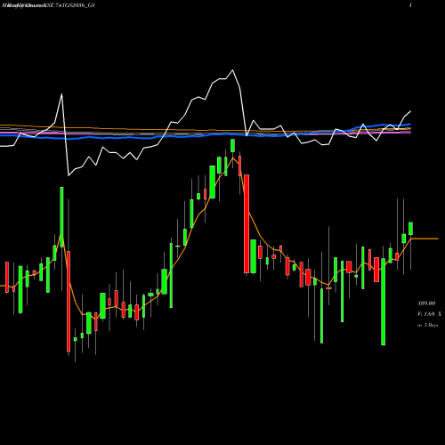 Weekly charts share 741GS2036_GS Goi Loan  7.41% 2036 NSE Stock exchange 