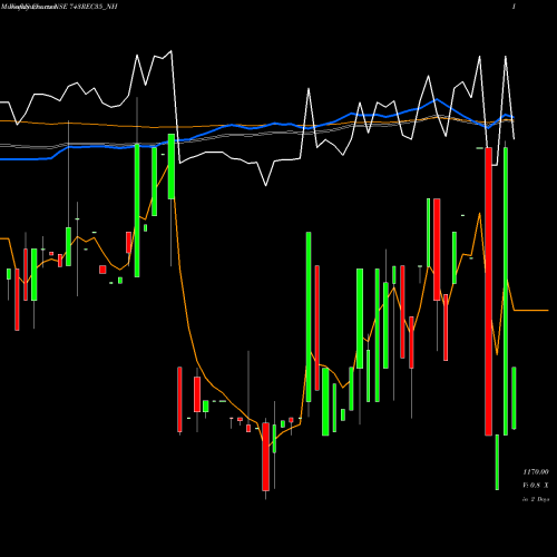 Weekly charts share 743REC35_NH 7.43% Tax Free Tri Sr3b NSE Stock exchange 