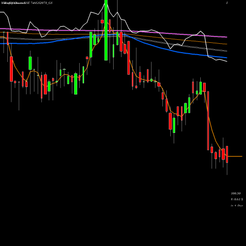 Weekly charts share 746GS2073_GS Goi Loan  7.46% 2073 NSE Stock exchange 