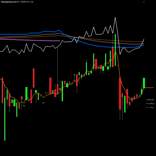 Weekly charts share 750IRFC35_NK Tax Free7.50% Sr.104 A NSE Stock exchange 