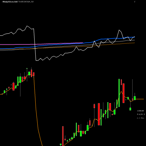 Weekly charts share 751HUDCO28_N5 7.51 Ncd 16feb28 Tr1 Sr2 NSE Stock exchange 