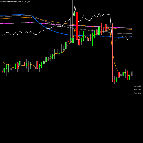 Weekly charts share 753IRFC30_NJ Tax Free  7.53% Sr. 103 A NSE Stock exchange 