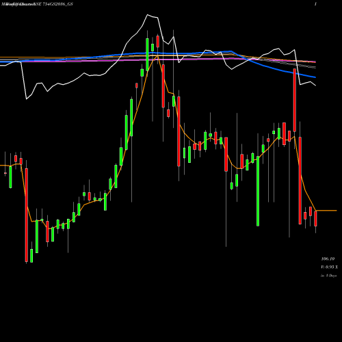 Weekly charts share 754GS2036_GS Goi Loan  7.54% 2036 NSE Stock exchange 