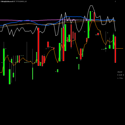 Weekly charts share 757GS2033_GS Goi Loan 7.57% 2033 NSE Stock exchange 