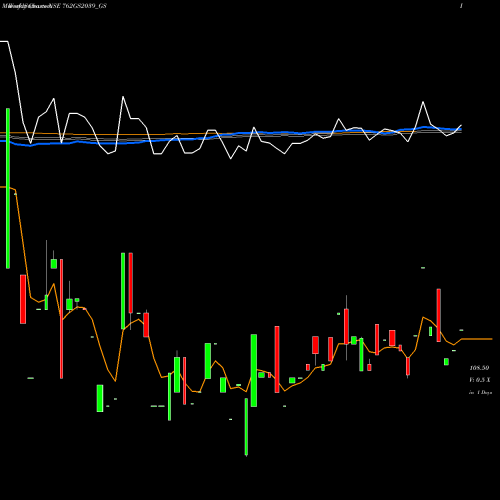 Weekly charts share 762GS2039_GS Goi Loan 7.62% 2039 NSE Stock exchange 