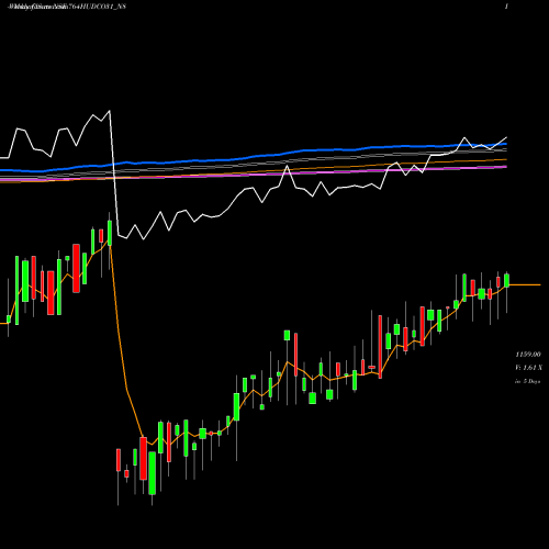 Weekly charts share 764HUDCO31_N8 7.64% Tax Freetri Sr2b NSE Stock exchange 