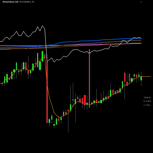 Weekly charts share 764NABAR31_N2 7.64% Tax Free Tri Sriib NSE Stock exchange 
