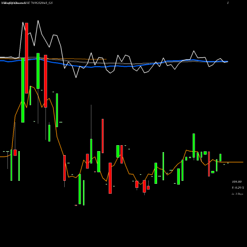 Weekly charts share 769GS2043_GS Goi Loan 7.69% 2043 NSE Stock exchange 