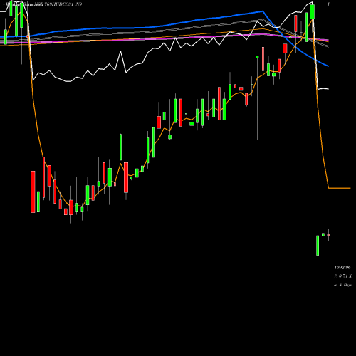 Weekly charts share 769HUDCO31_N9 7.69% Tax Freetrii Sr2b NSE Stock exchange 