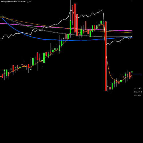 Weekly charts share 769NHAI31_NE Tax Free 7.69% Sr. Iib NSE Stock exchange 