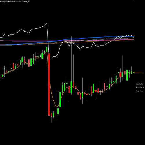 Weekly charts share 76NHAI31_NA Tax Free7.60% Sr.iib NSE Stock exchange 