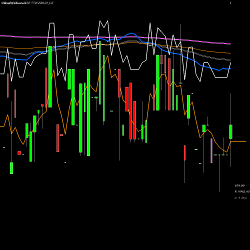 Weekly charts share 772GS2049_GS Goi Loan 7.72% 2049 NSE Stock exchange 