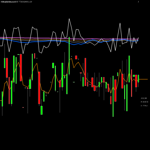 Weekly charts share 772GS2055_GS Goi Loan 7.72% 2055 NSE Stock exchange 