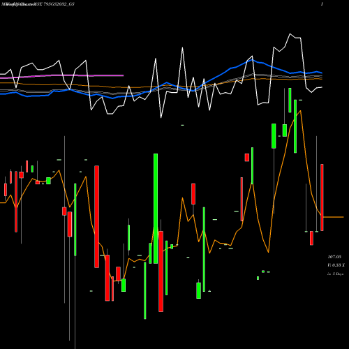 Weekly charts share 795GS2032_GS Goi Loan 7.95% 2032 NSE Stock exchange 