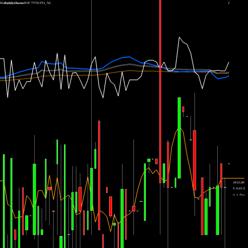 Weekly charts share 797IGT31_NL Sec Re Ncd 7.97% Sr.vi NSE Stock exchange 