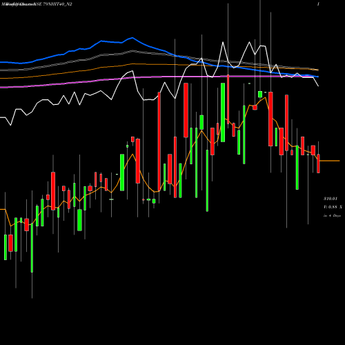 Weekly charts share 79NHIT40_N2 Sec Re Ncd 7.90% Strpp B NSE Stock exchange 