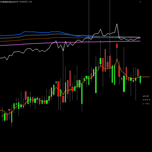 Weekly charts share 79NHIT47_N3 Sec Re Ncd 7.90% Strpp C NSE Stock exchange 