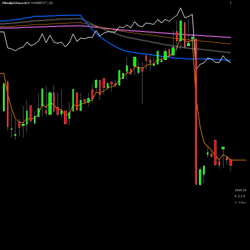Weekly charts share 810IRFC27_N2 Bond 8.10% Pa Tax Free S2 NSE Stock exchange 