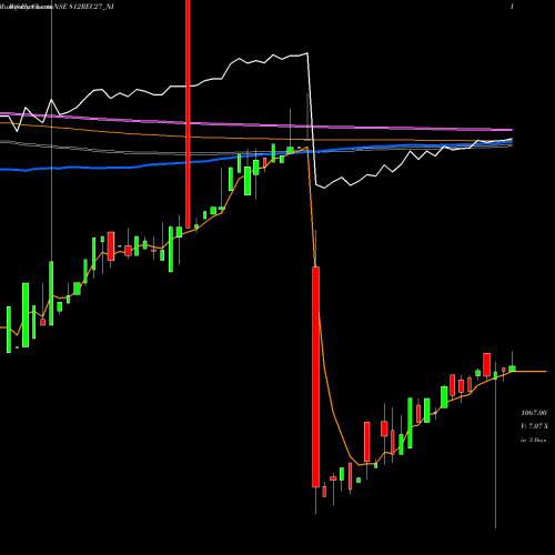 Weekly charts share 812REC27_NI 8.12/8.32% Tax Free Ncd NSE Stock exchange 
