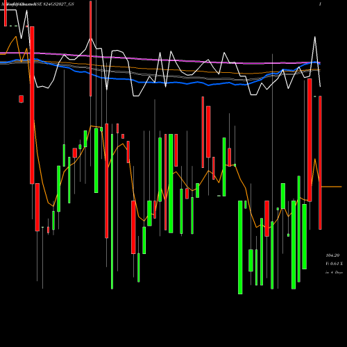 Weekly charts share 824GS2027_GS Goi Loan 8.24%2027 NSE Stock exchange 