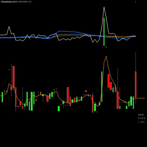 Weekly charts share 828GS2027_GS Goi Loan 8.28% 2027 NSE Stock exchange 