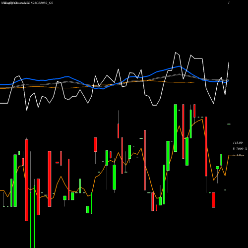 Weekly charts share 828GS2032_GS Goi Loan 8.28%2032 NSE Stock exchange 