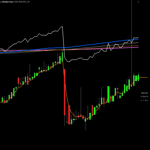 Weekly charts share 82IGT31_NJ Sec Re Ncd 8.20% Sr.v NSE Stock exchange 