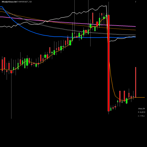 Weekly charts share 830NHAI27_N2 Bond 8.30% Pa Tax Free S2 NSE Stock exchange 