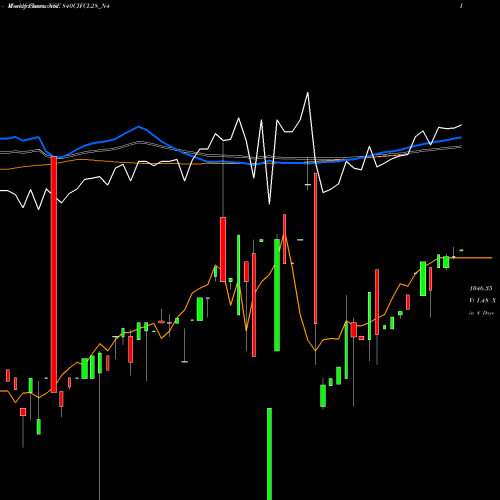 Weekly charts share 840CIFCL28_N4 Sec Re Ncd 8.40% Sr.v NSE Stock exchange 