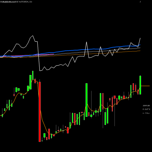 Weekly charts share 84TCHF28_NA Sec Red Ncd 8.40% Sr.v NSE Stock exchange 