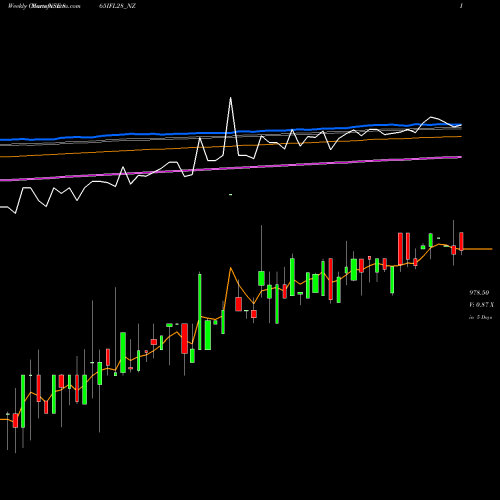 Weekly charts share 865IFL28_NZ Sec Re Ncd 8.65% Sr.v NSE Stock exchange 