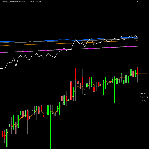 Weekly charts share 865IIFL28_NS Sec Re Ncd 8.65% Sr.v NSE Stock exchange 