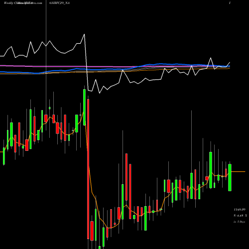 Weekly charts share 865IRFC29_NA Bond 8.65% Pa Tf Ti-siib NSE Stock exchange 