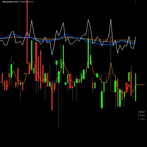 Weekly charts share 872MMFSL26_N1 8.72% Unsecured Ncd NSE Stock exchange 
