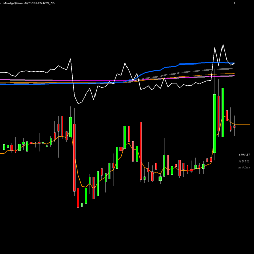 Weekly charts share 875NHAI29_N6 8.75% Tax Free Tr I S Iib NSE Stock exchange 