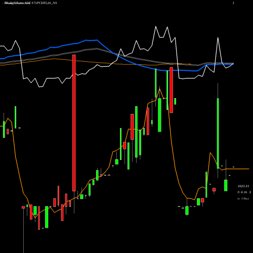 Weekly charts share 875PCHFL26_N8 Sec Re Ncd 8.75% Sr.iv NSE Stock exchange 