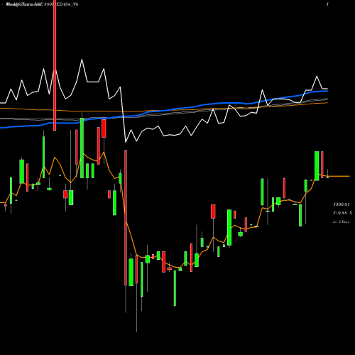Weekly charts share 880IREDA34_N6 Ireda 8.80ncdtr I Sr Iiib NSE Stock exchange 