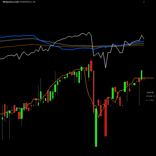 Weekly charts share 885MOFSL26_N0 Sec Re Ncd 8.85% Sr I NSE Stock exchange 